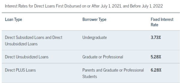 table of rates from studentaid.gov